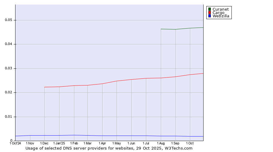 Historical trends in the usage of Curanet vs. Cargo vs. Webzilla