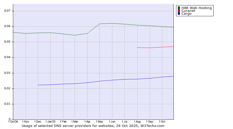 Historical trends in the usage of H88 Web Hosting vs. Curanet vs. Cargo
