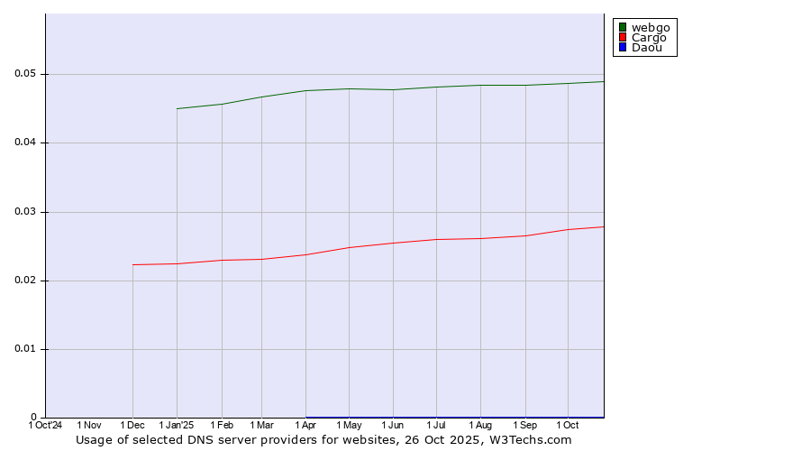 Historical trends in the usage of webgo vs. Cargo vs. Daou