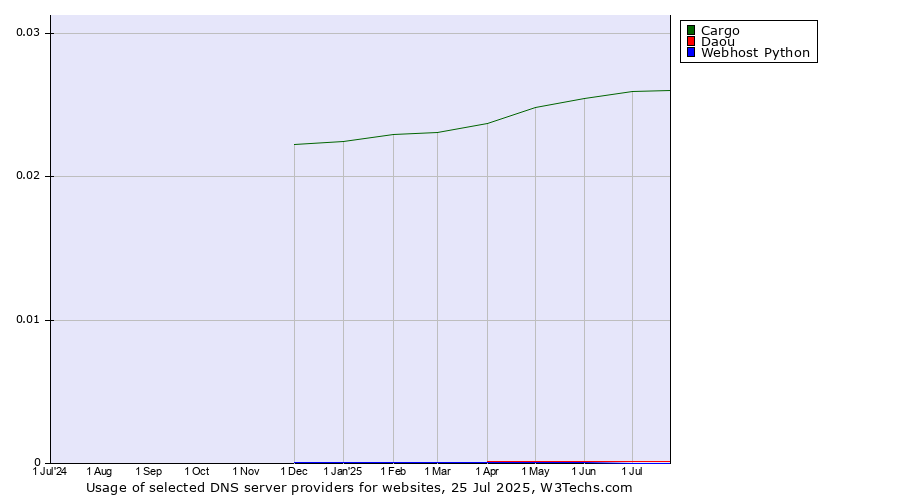 Historical trends in the usage of Cargo vs. Daou vs. Webhost Python