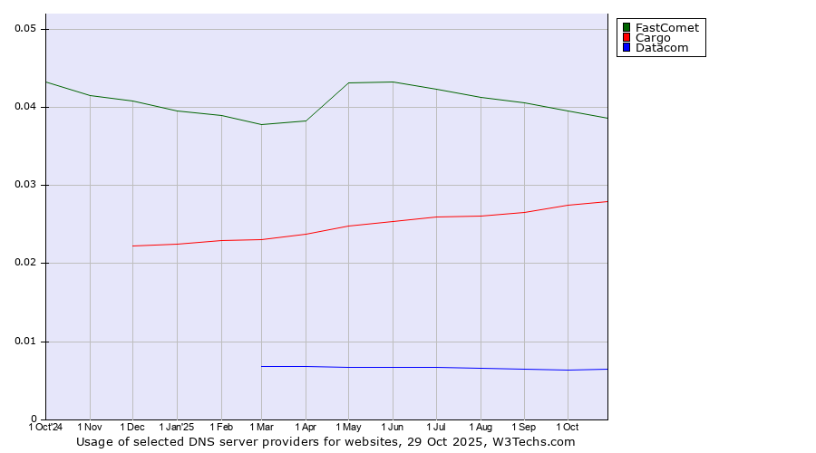 Historical trends in the usage of FastComet vs. Cargo vs. Datacom