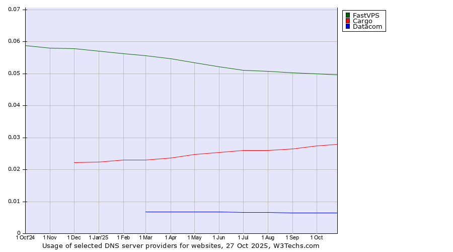 Historical trends in the usage of FastVPS vs. Cargo vs. Datacom
