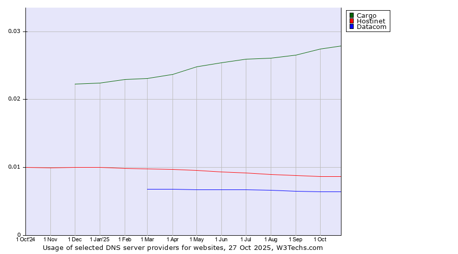 Historical trends in the usage of Cargo vs. Hostinet vs. Datacom