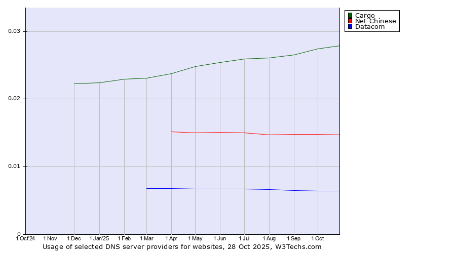 Historical trends in the usage of Cargo vs. Net Chinese vs. Datacom