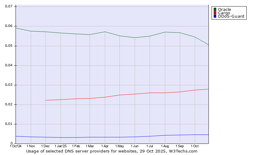 Historical trends in the usage of Oracle vs. Cargo vs. DDoS-Guard