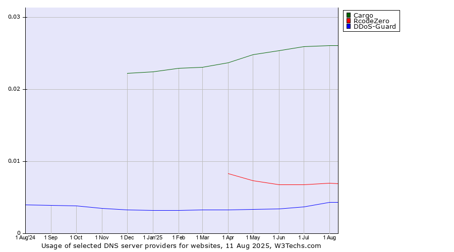 Historical trends in the usage of Cargo vs. RcodeZero vs. DDoS-Guard