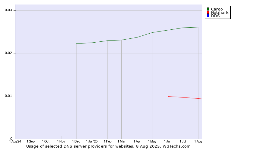 Historical trends in the usage of Cargo vs. Netmark vs. DDS