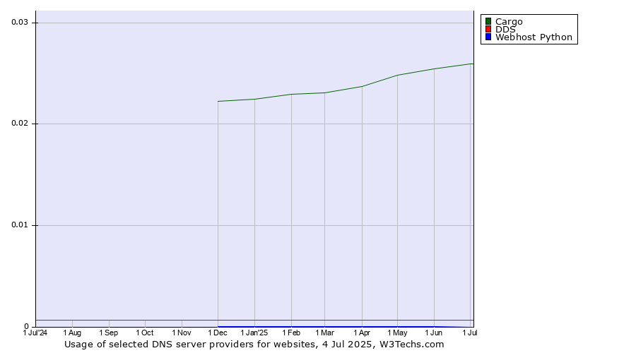 Historical trends in the usage of Cargo vs. DDS vs. Webhost Python