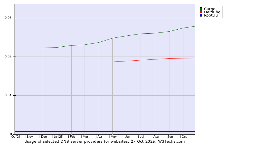 Historical trends in the usage of Cargo vs. Delta.bg vs. Root.lu