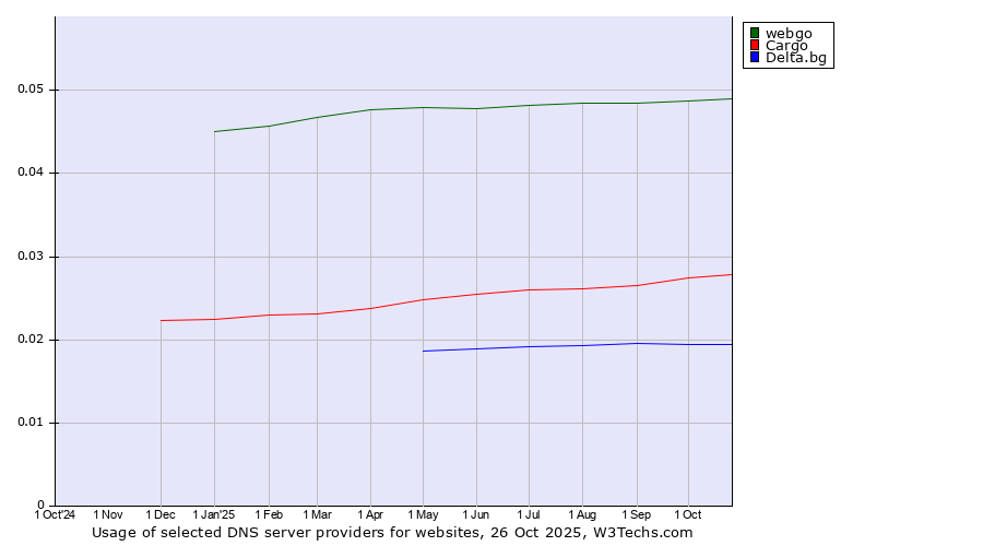 Historical trends in the usage of webgo vs. Cargo vs. Delta.bg