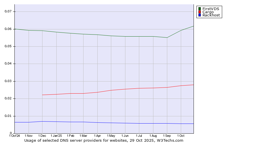 Historical trends in the usage of FirstVDS vs. Cargo vs. Rackhost