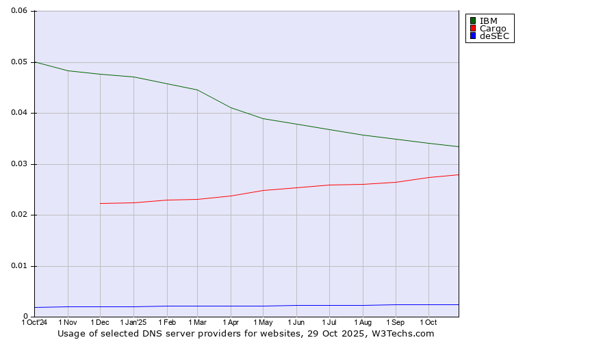 Historical trends in the usage of IBM vs. Cargo vs. deSEC