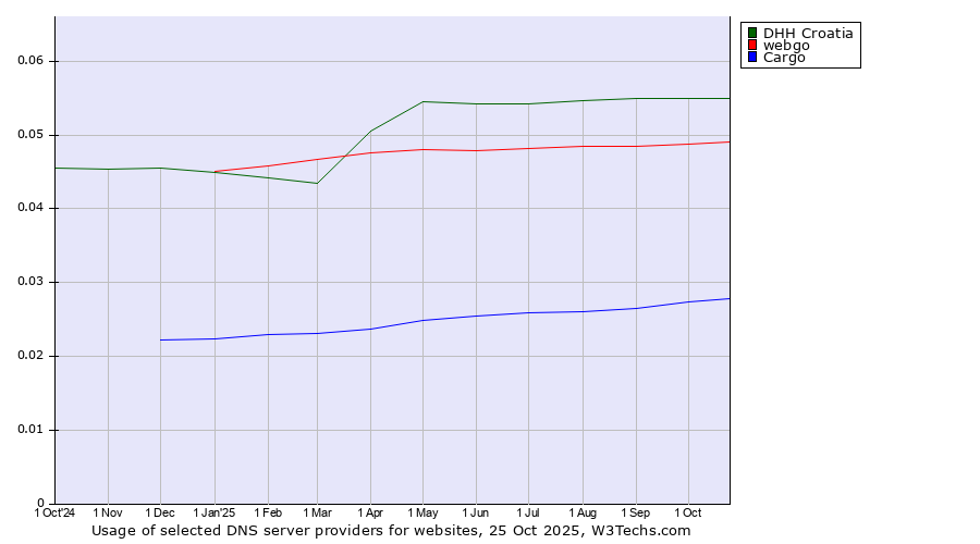 Historical trends in the usage of DHH Croatia vs. webgo vs. Cargo