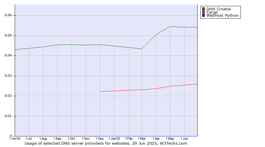 Historical trends in the usage of DHH Croatia vs. Cargo vs. Webhost Python