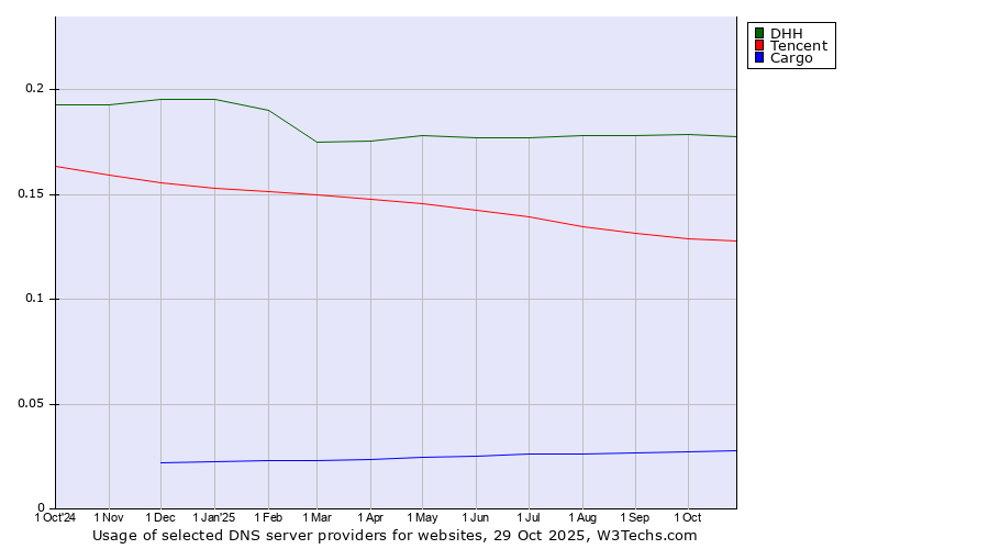 Historical trends in the usage of DHH vs. Tencent vs. Cargo