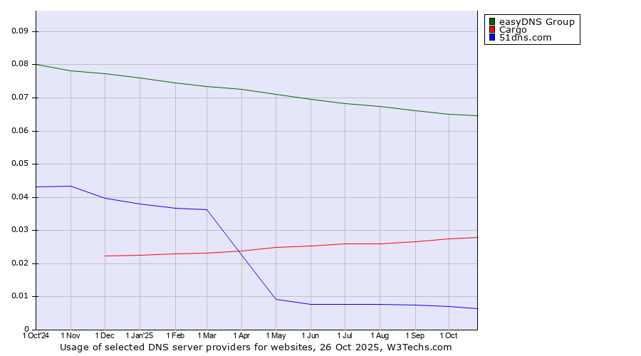 Historical trends in the usage of easyDNS Group vs. Cargo vs. 51dns.com