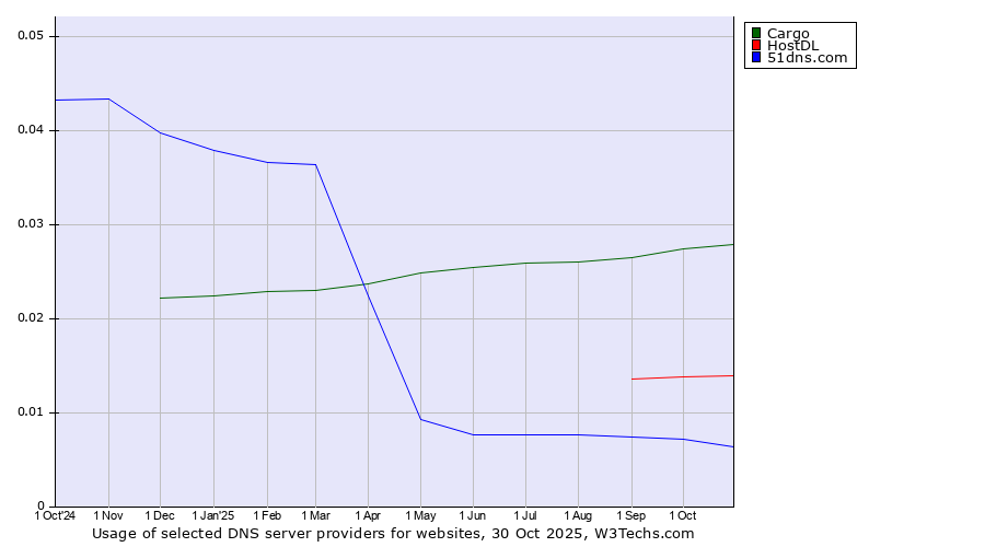 Historical trends in the usage of Cargo vs. HostDL vs. 51dns.com