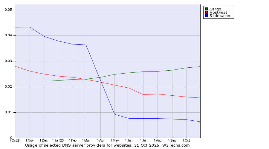 Historical trends in the usage of Cargo vs. HostFeat vs. 51dns.com