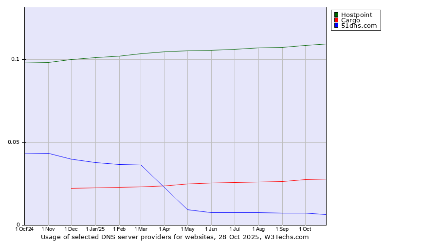 Historical trends in the usage of Hostpoint vs. Cargo vs. 51dns.com