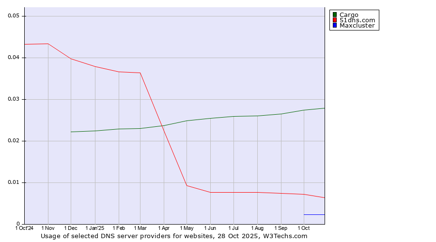 Historical trends in the usage of Cargo vs. 51dns.com vs. Maxcluster