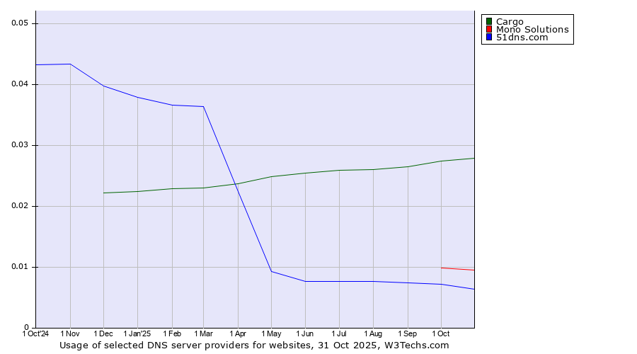 Historical trends in the usage of Cargo vs. Mono Solutions vs. 51dns.com