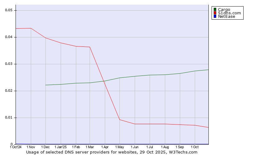 Historical trends in the usage of Cargo vs. 51dns.com vs. NetEase