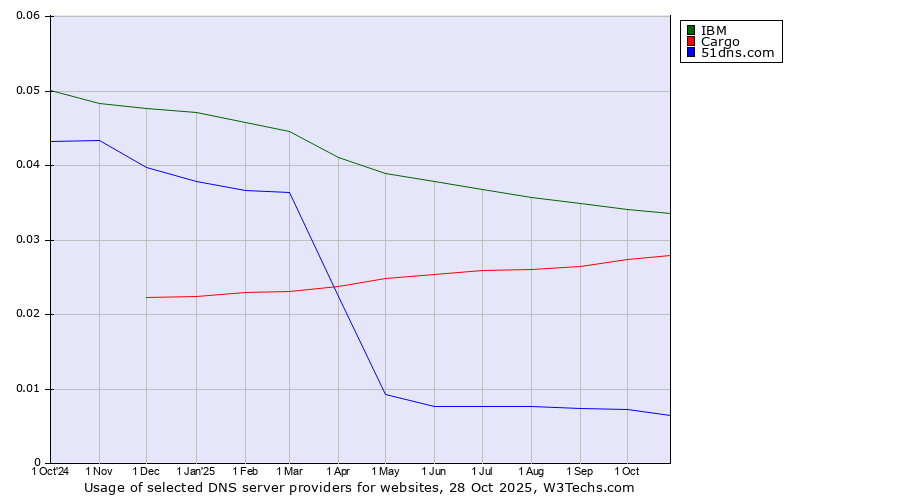 Historical trends in the usage of IBM vs. Cargo vs. 51dns.com