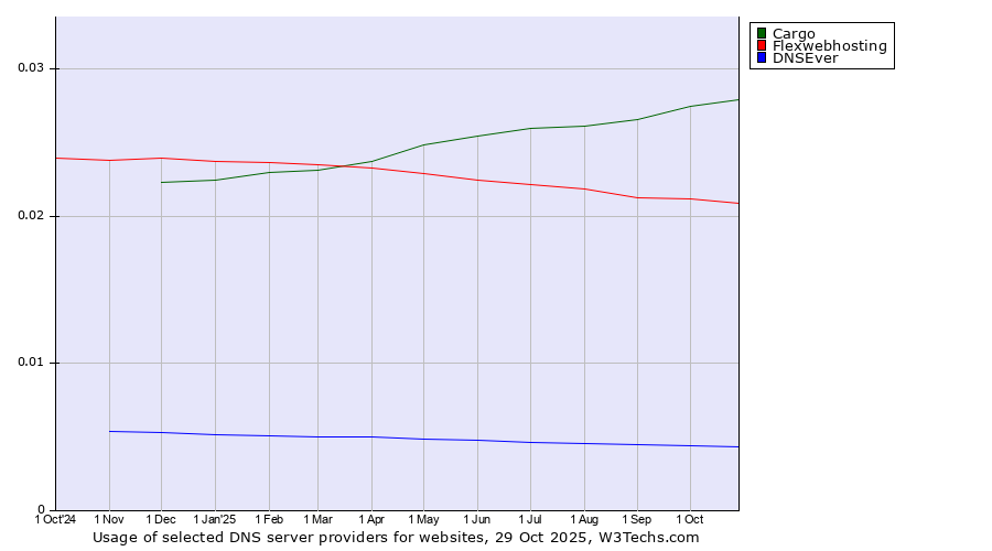 Historical trends in the usage of Cargo vs. Flexwebhosting vs. DNSEver