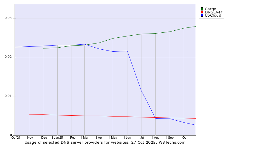 Historical trends in the usage of Cargo vs. DNSEver vs. UpCloud