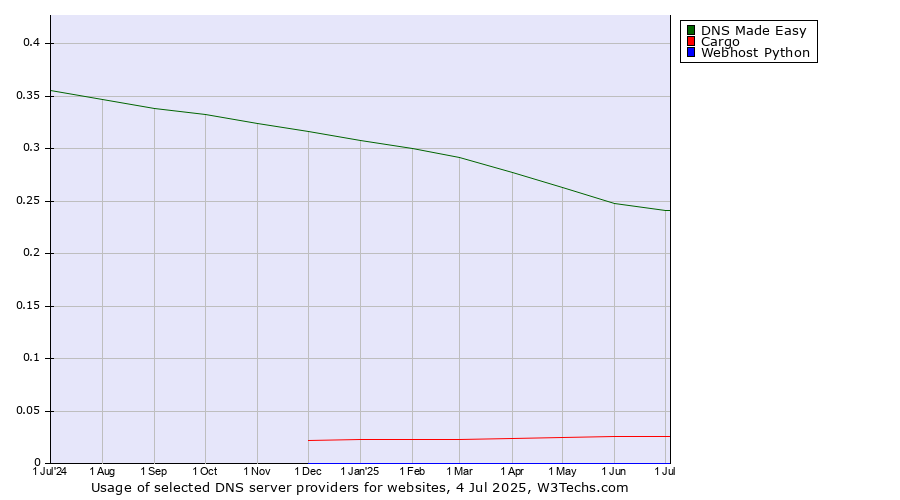 Historical trends in the usage of DNS Made Easy vs. Cargo vs. Webhost Python