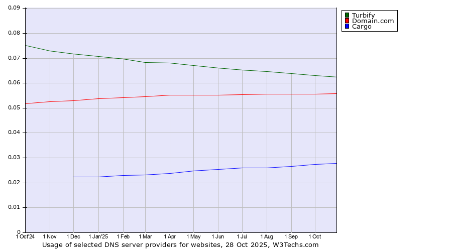 Historical trends in the usage of Turbify vs. Domain.com vs. Cargo