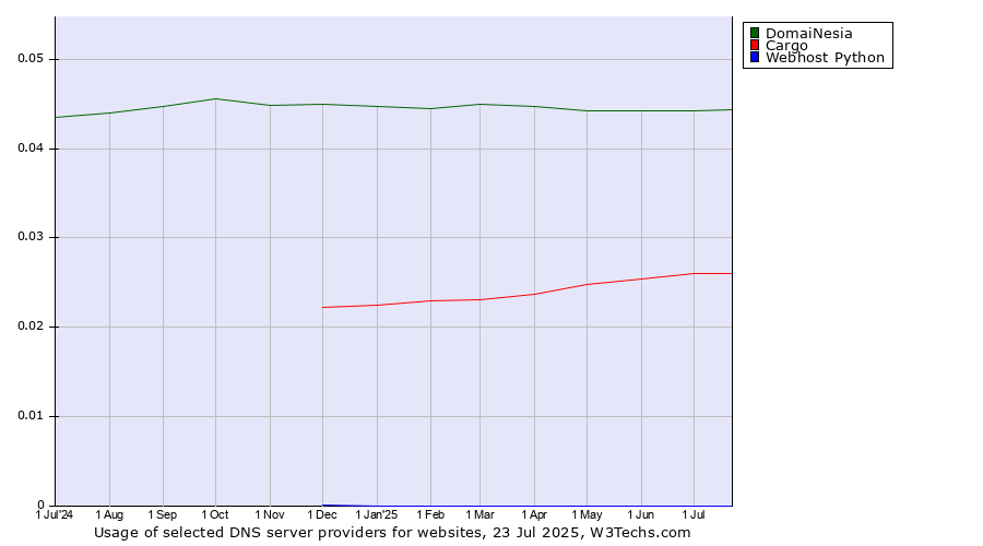 Historical trends in the usage of DomaiNesia vs. Cargo vs. Webhost Python