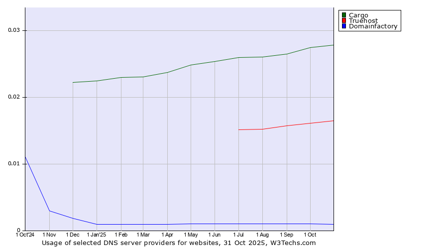 Historical trends in the usage of Cargo vs. Truehost vs. Domainfactory