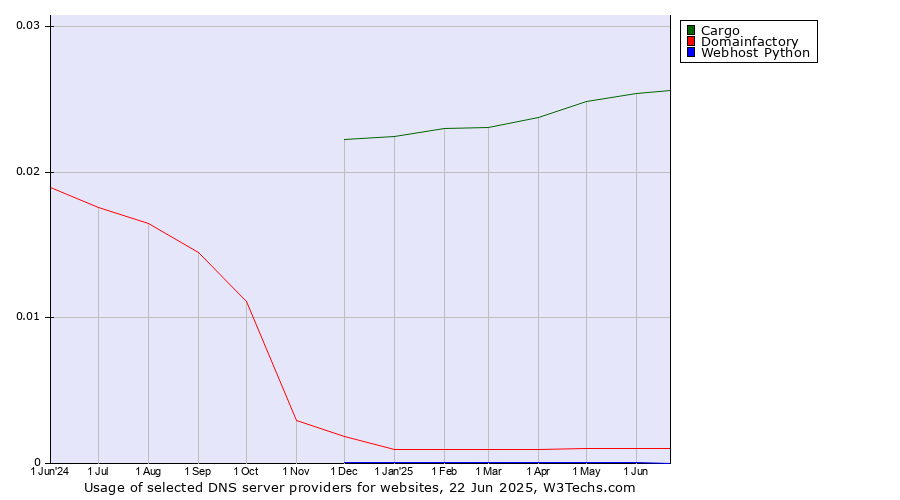 Historical trends in the usage of Cargo vs. Domainfactory vs. Webhost Python