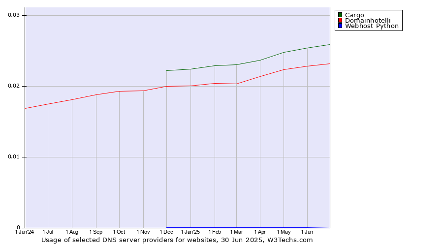 Historical trends in the usage of Cargo vs. Domainhotelli vs. Webhost Python