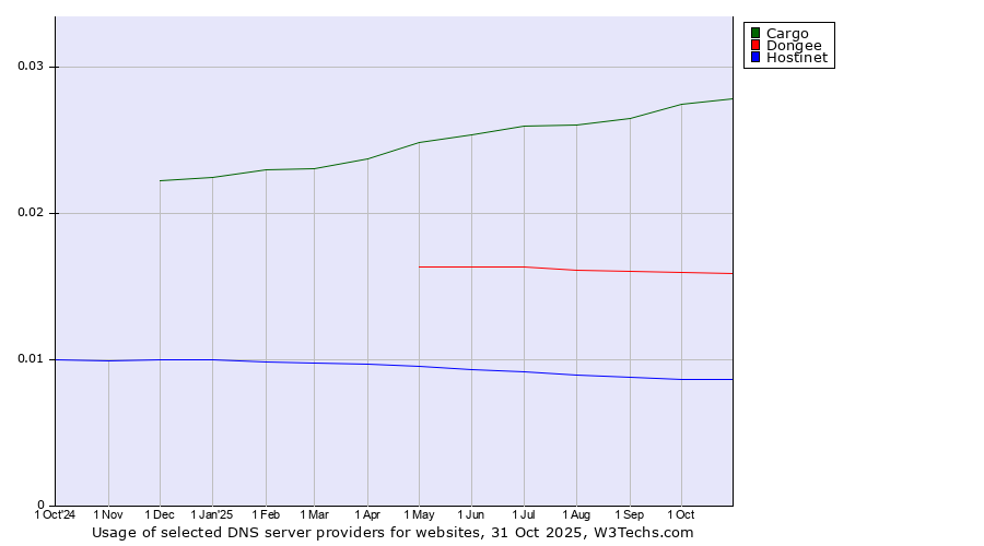 Historical trends in the usage of Cargo vs. Dongee vs. Hostinet