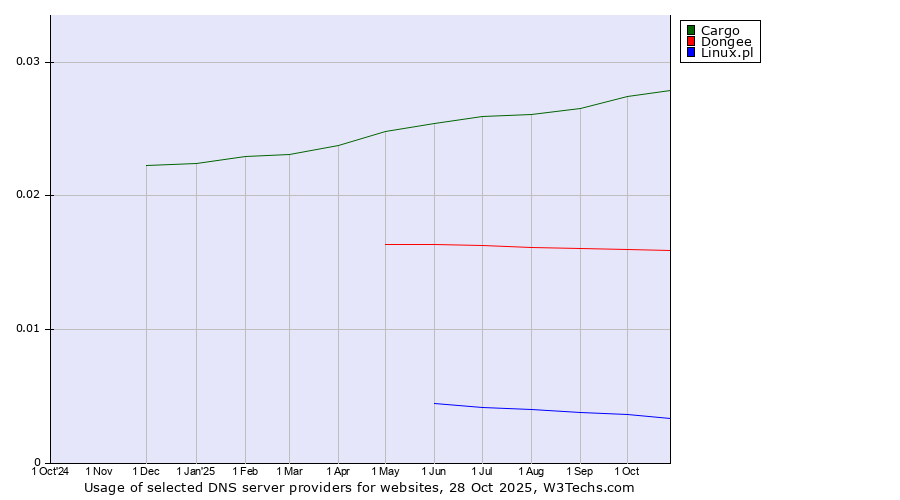 Historical trends in the usage of Cargo vs. Dongee vs. Linux.pl