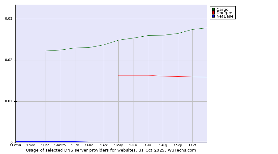 Historical trends in the usage of Cargo vs. Dongee vs. NetEase