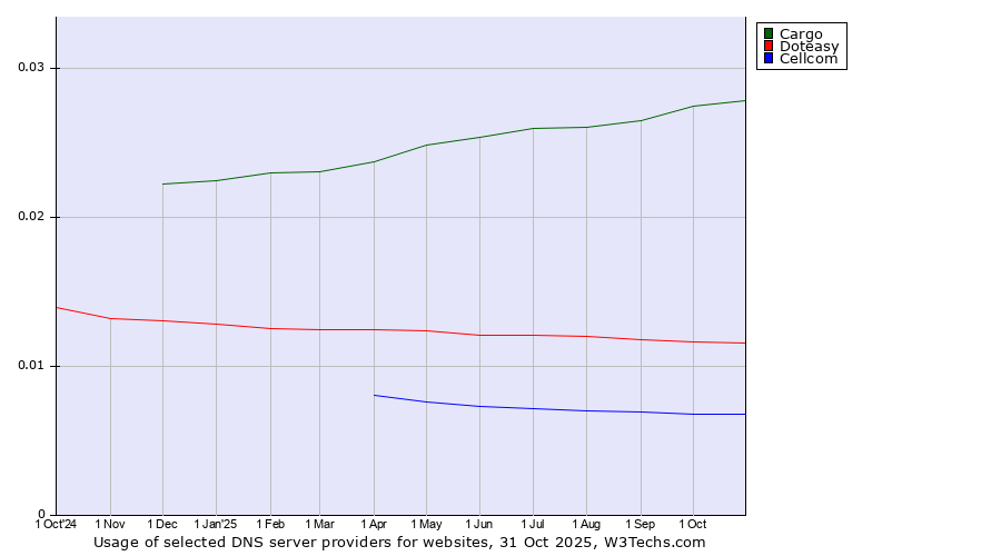 Historical trends in the usage of Cargo vs. Doteasy vs. Cellcom