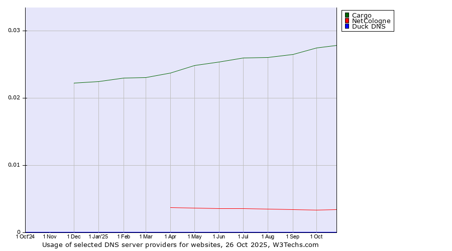 Historical trends in the usage of Cargo vs. NetCologne vs. Duck DNS
