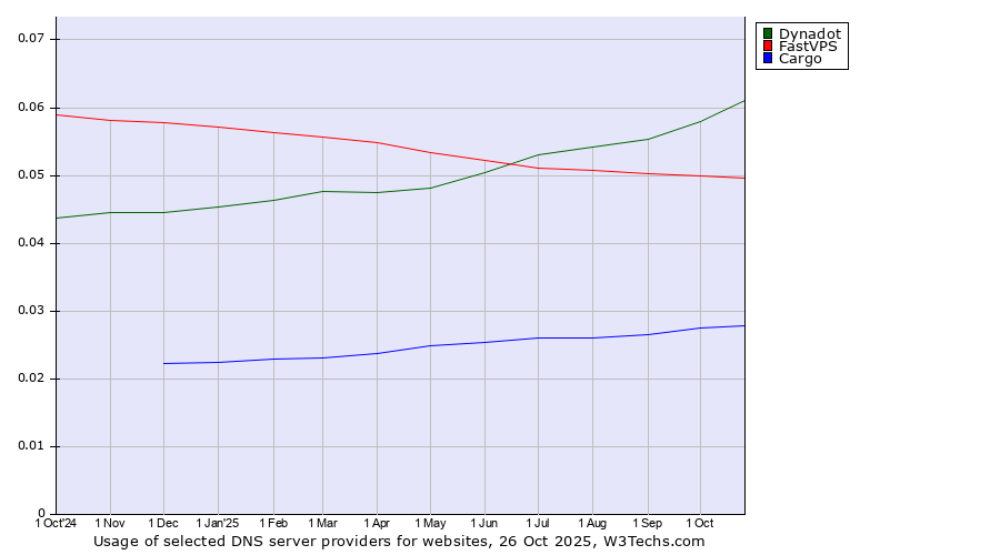 Historical trends in the usage of Dynadot vs. FastVPS vs. Cargo
