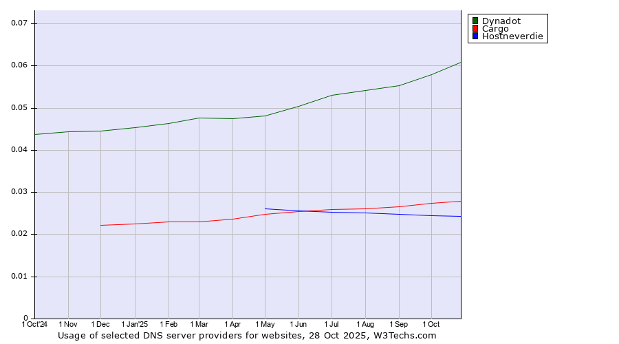 Historical trends in the usage of Dynadot vs. Cargo vs. Hostneverdie