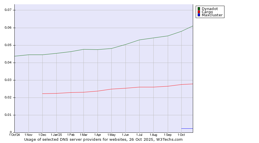 Historical trends in the usage of Dynadot vs. Cargo vs. Maxcluster