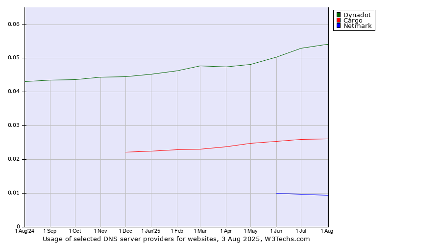Historical trends in the usage of Dynadot vs. Cargo vs. Netmark