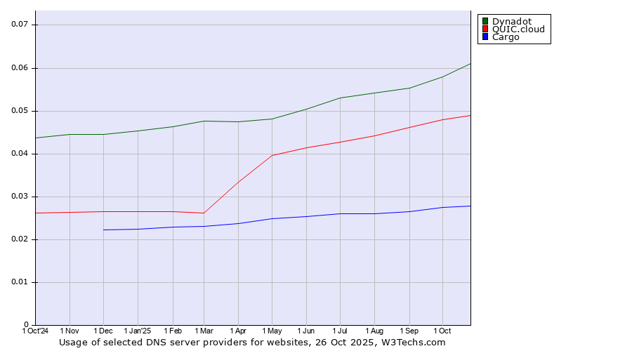 Historical trends in the usage of Dynadot vs. QUIC.cloud vs. Cargo