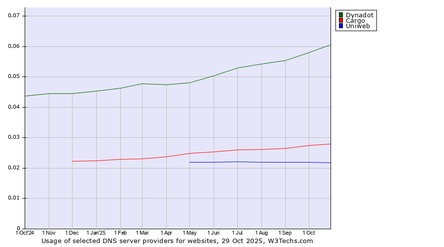 Historical trends in the usage of Dynadot vs. Cargo vs. Uniweb