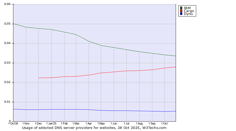 Historical trends in the usage of IBM vs. Cargo vs. Dynu