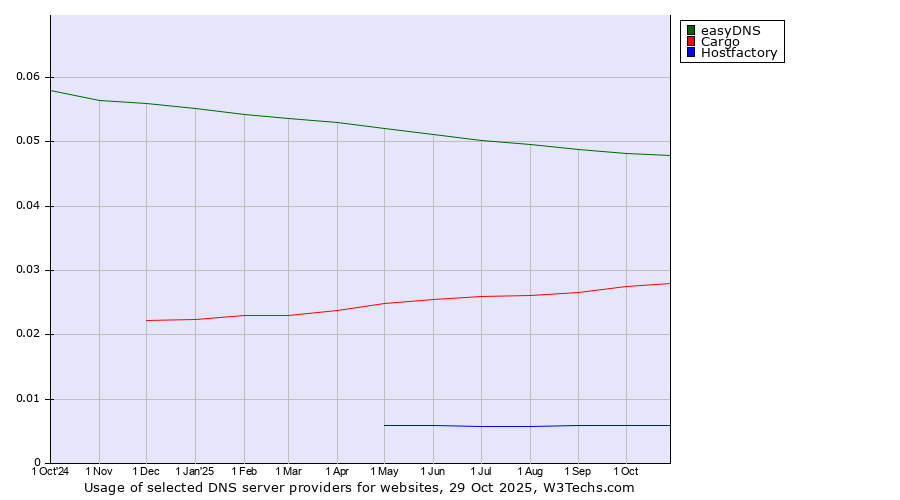 Historical trends in the usage of easyDNS vs. Cargo vs. Hostfactory