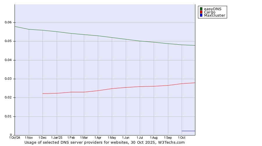 Historical trends in the usage of easyDNS vs. Cargo vs. Maxcluster
