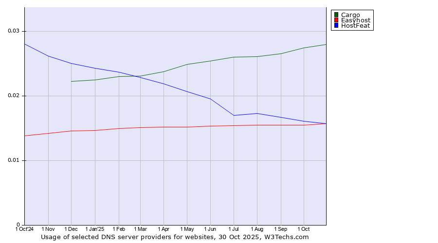 Historical trends in the usage of Cargo vs. HostFeat vs. Easyhost